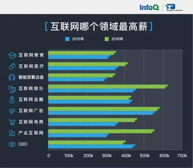 2016互聯網技術人薪資報告 這一年搬的磚都去哪兒了，平面設計的隱與現