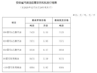 油價上調！安徽92#汽油升至5.93元/升 成品油批發市場迎來波動
