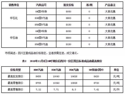 西南地區成品油批發價格本周顯著下跌，汽油降幅達5.45%